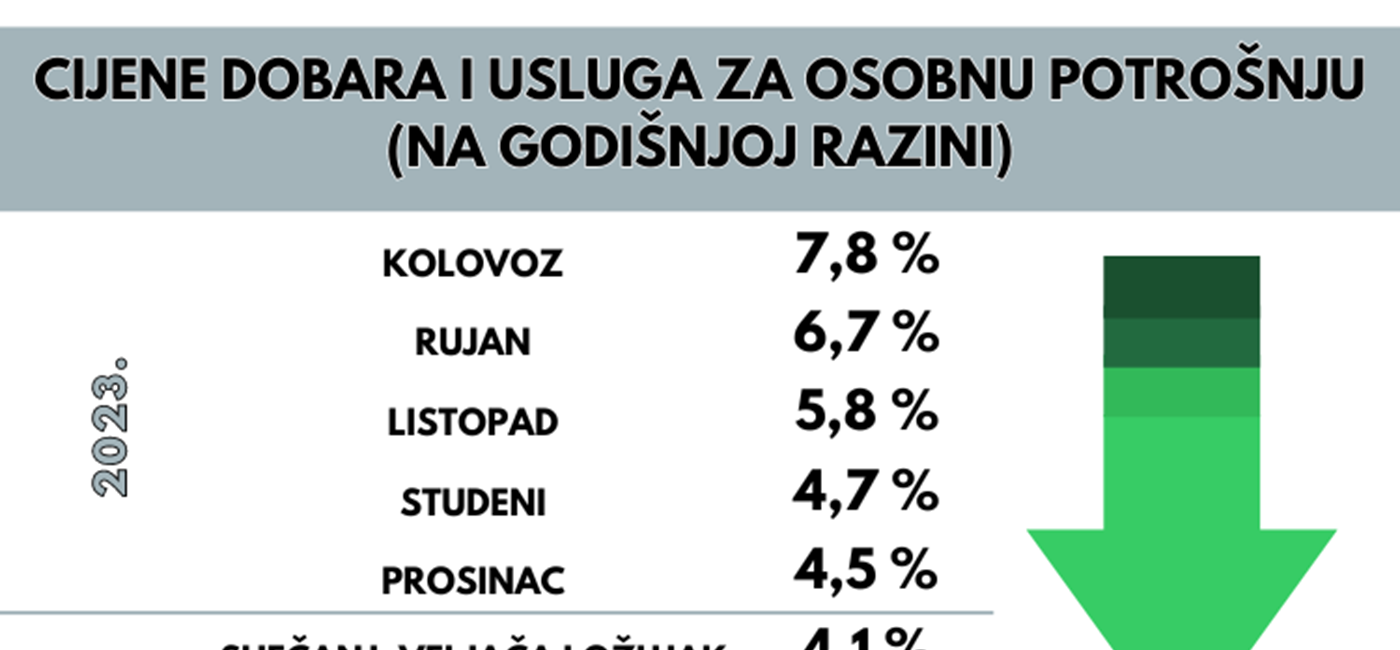Stopa inflacije najniža od rujna 2021., nastavljamo provoditi politike u interesu hrvatskih građana